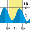 Crockett tide chart for Tuesday, February 13, 2024