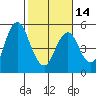 Crockett tide chart for Wednesday, February 14, 2024