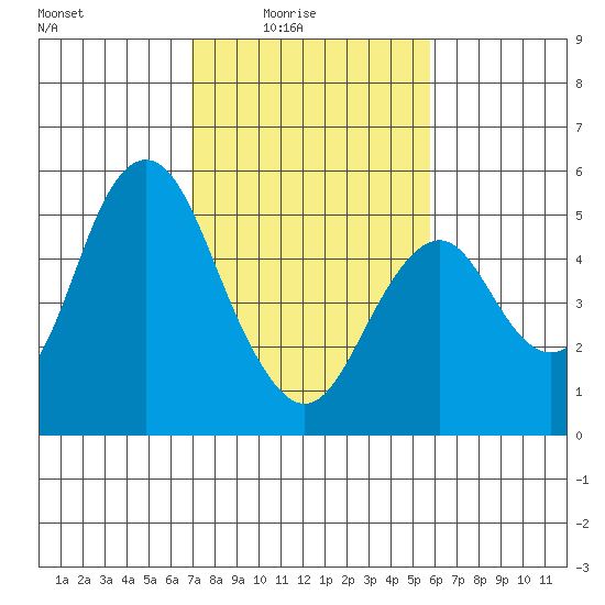 Crockett tide chart for Thursday, February 15, 2024