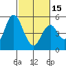 Crockett tide chart for Thursday, February 15, 2024