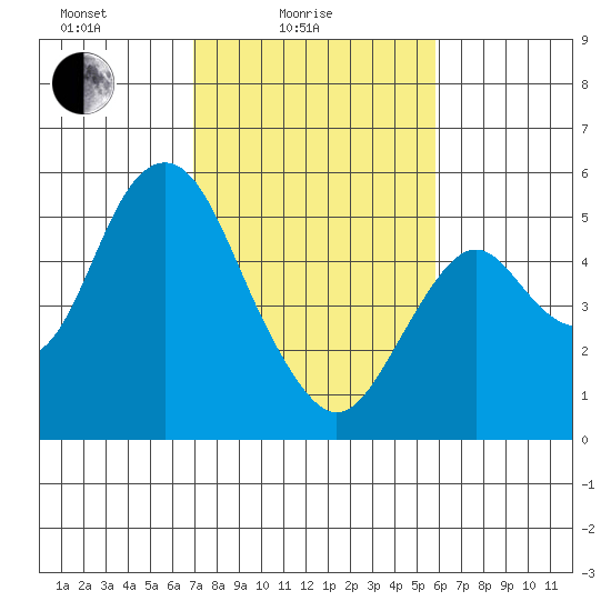 Crockett tide chart for Friday, February 16, 2024