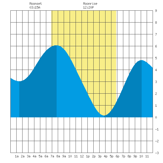 Crockett tide chart for Sunday, February 18, 2024