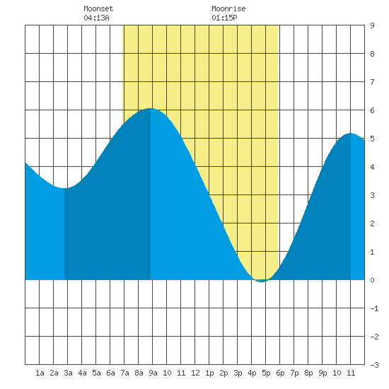 Crockett tide chart for Monday, February 19, 2024