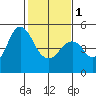 Crockett tide chart for Thursday, February 1, 2024