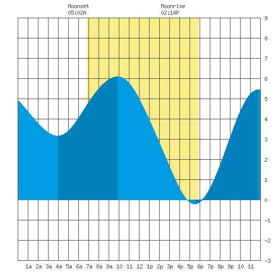 Crockett tide chart for Tuesday, February 20, 2024