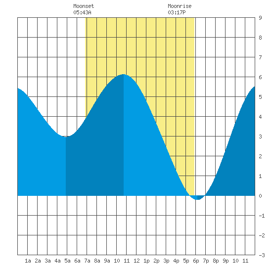 Crockett tide chart for Wednesday, February 21, 2024