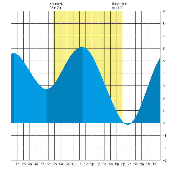 Crockett tide chart for Thursday, February 22, 2024