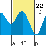 Crockett tide chart for Thursday, February 22, 2024