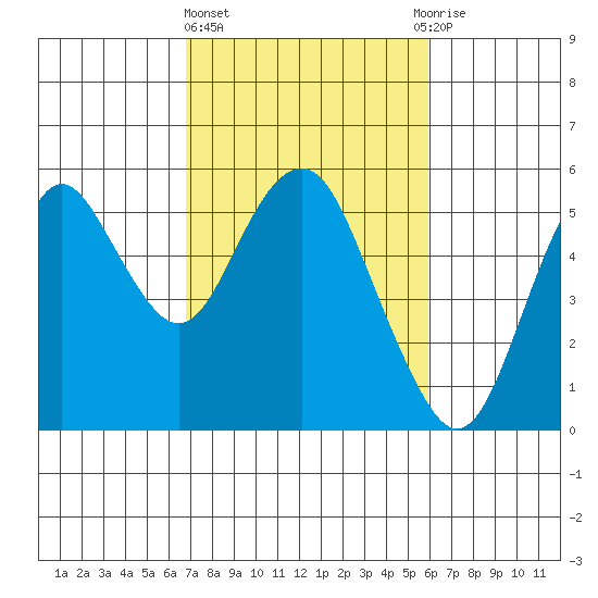 Crockett tide chart for Friday, February 23, 2024