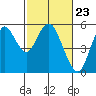 Crockett tide chart for Friday, February 23, 2024