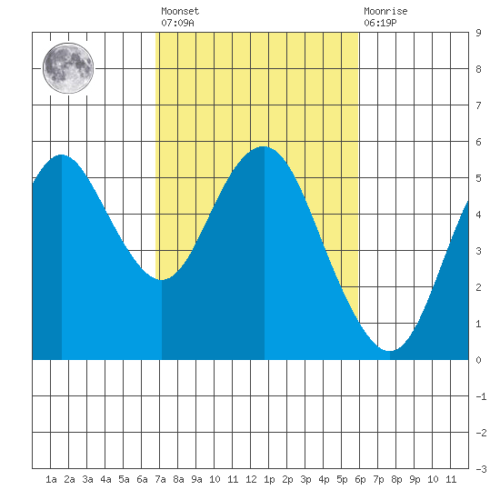 Crockett tide chart for Saturday, February 24, 2024