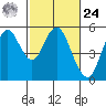 Crockett tide chart for Saturday, February 24, 2024