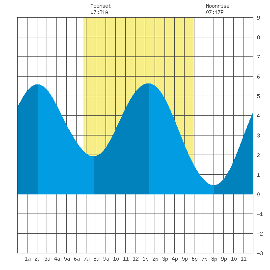 Crockett tide chart for Sunday, February 25, 2024