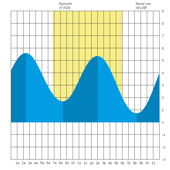 Crockett tide chart for Monday, February 26, 2024