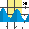 Crockett tide chart for Monday, February 26, 2024