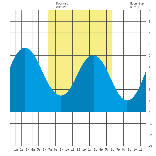 Crockett tide chart for Tuesday, February 27, 2024