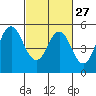 Crockett tide chart for Tuesday, February 27, 2024
