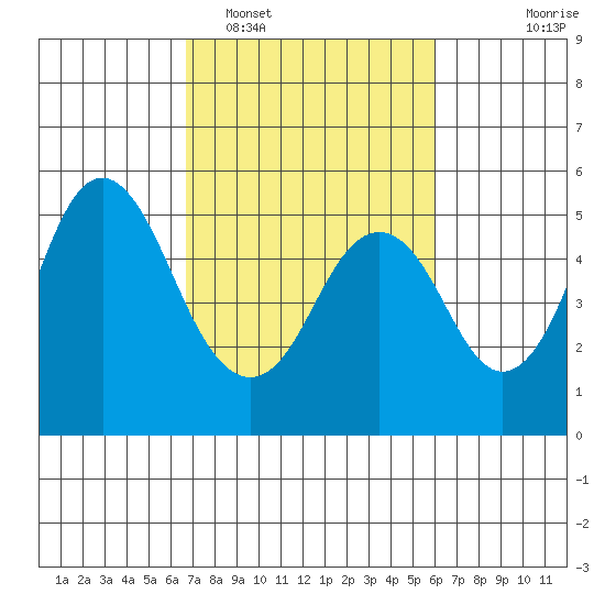 Crockett tide chart for Wednesday, February 28, 2024
