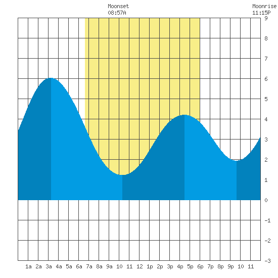 Crockett tide chart for Thursday, February 29, 2024