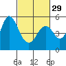 Crockett tide chart for Thursday, February 29, 2024