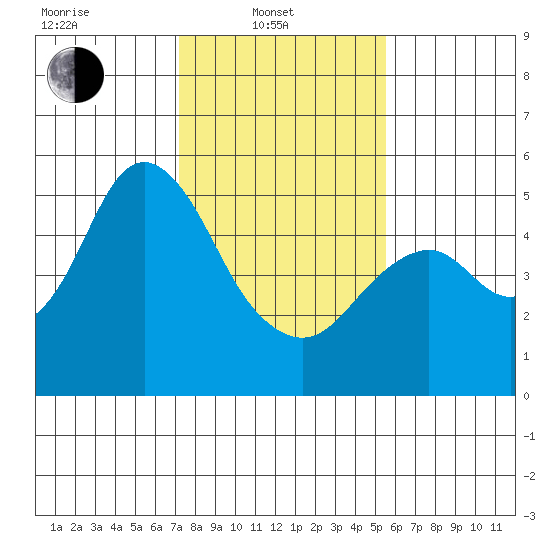 Crockett tide chart for Friday, February 2, 2024