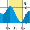 Crockett tide chart for Monday, February 5, 2024