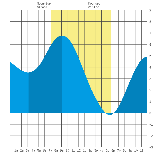 Crockett tide chart for Tuesday, February 6, 2024