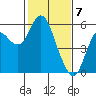 Crockett tide chart for Wednesday, February 7, 2024