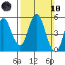 Crockett tide chart for Sunday, March 10, 2024