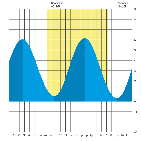 Crockett tide chart for Monday, March 11, 2024