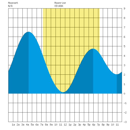 Crockett tide chart for Thursday, March 14, 2024
