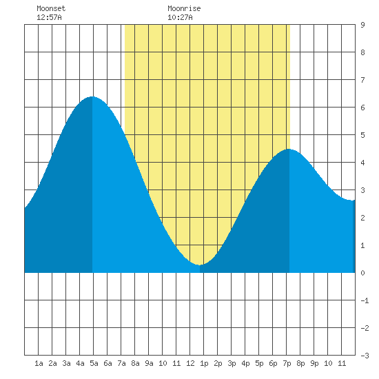 Crockett tide chart for Friday, March 15, 2024
