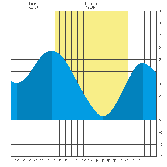 Crockett tide chart for Sunday, March 17, 2024