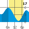 Crockett tide chart for Sunday, March 17, 2024