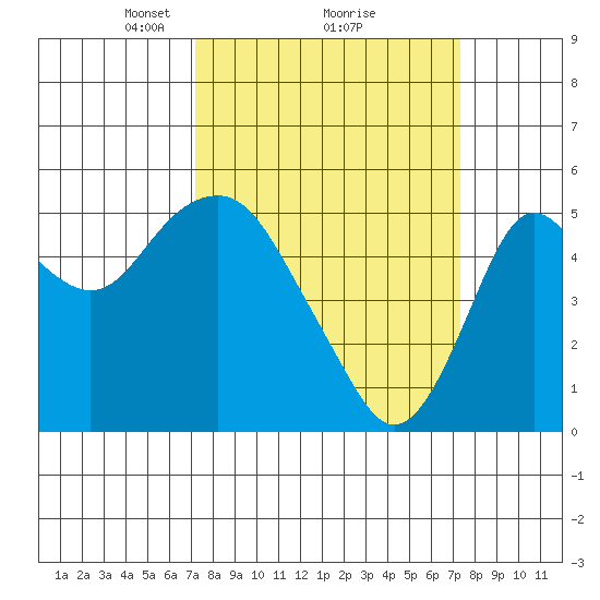 Crockett tide chart for Monday, March 18, 2024