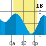 Crockett tide chart for Monday, March 18, 2024