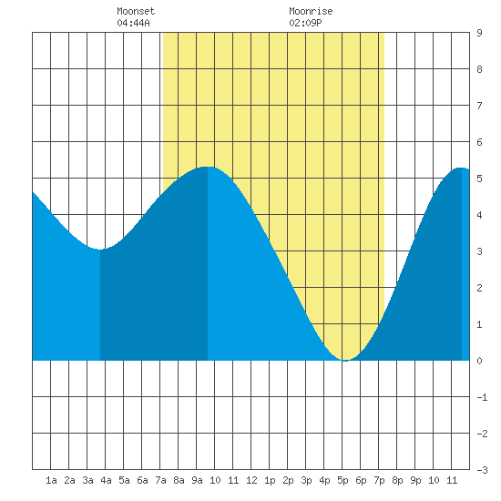 Crockett tide chart for Tuesday, March 19, 2024
