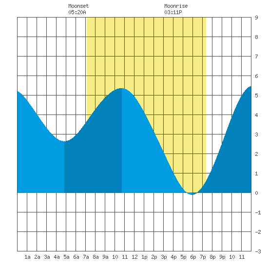 Crockett tide chart for Wednesday, March 20, 2024