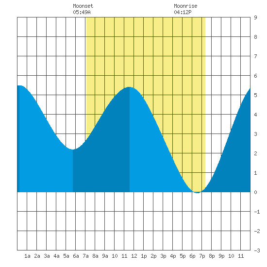 Crockett tide chart for Thursday, March 21, 2024