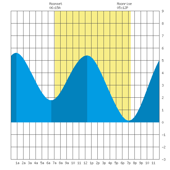 Crockett tide chart for Friday, March 22, 2024
