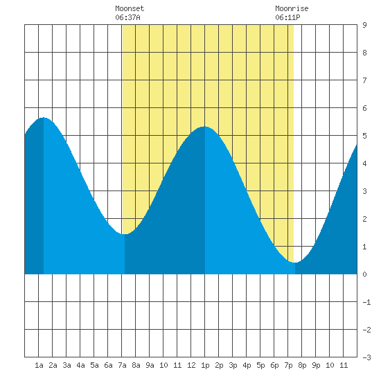 Crockett tide chart for Saturday, March 23, 2024