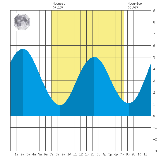 Crockett tide chart for Monday, March 25, 2024