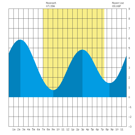 Crockett tide chart for Tuesday, March 26, 2024