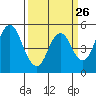 Crockett tide chart for Tuesday, March 26, 2024