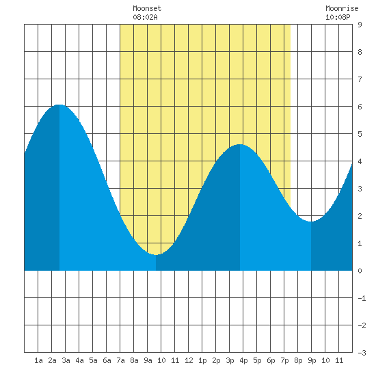 Crockett tide chart for Wednesday, March 27, 2024