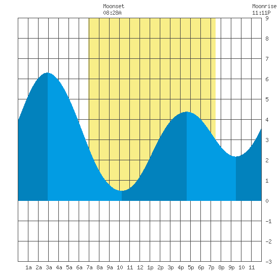 Crockett tide chart for Thursday, March 28, 2024