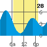 Crockett tide chart for Thursday, March 28, 2024