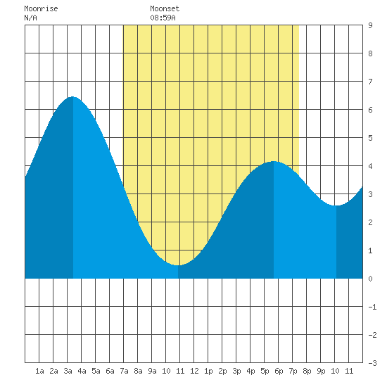 Crockett tide chart for Friday, March 29, 2024