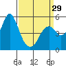 Crockett tide chart for Friday, March 29, 2024