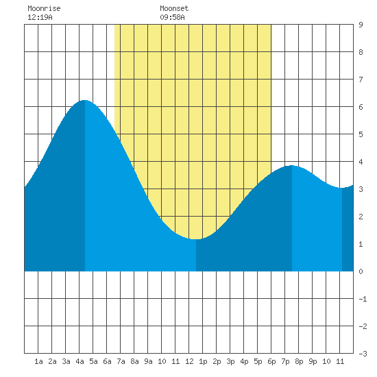 Crockett tide chart for Saturday, March 2, 2024